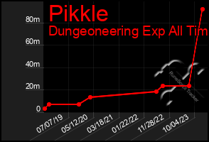 Total Graph of Pikkle
