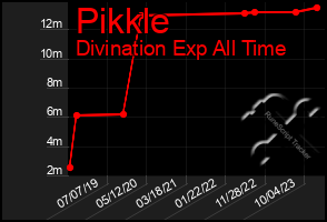 Total Graph of Pikkle