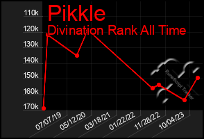Total Graph of Pikkle