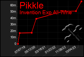 Total Graph of Pikkle