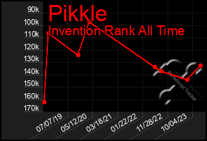 Total Graph of Pikkle