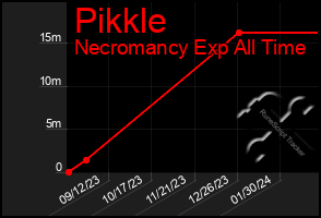 Total Graph of Pikkle