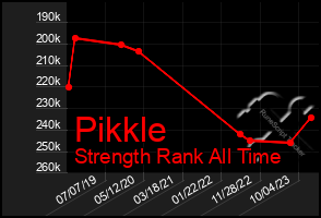 Total Graph of Pikkle