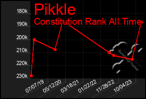 Total Graph of Pikkle