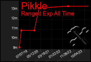 Total Graph of Pikkle