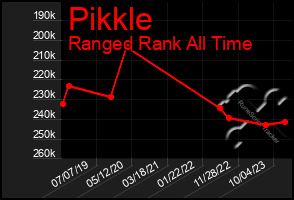 Total Graph of Pikkle