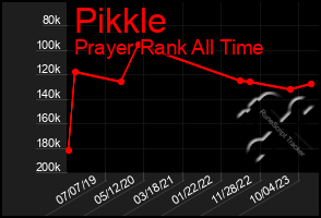 Total Graph of Pikkle