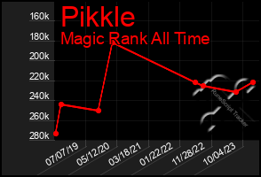Total Graph of Pikkle