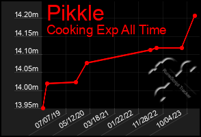Total Graph of Pikkle