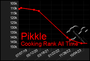 Total Graph of Pikkle