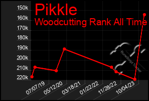 Total Graph of Pikkle
