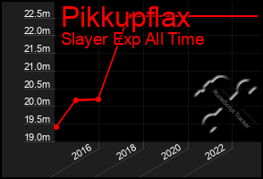 Total Graph of Pikkupflax