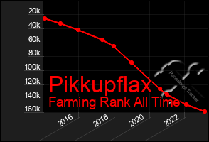 Total Graph of Pikkupflax