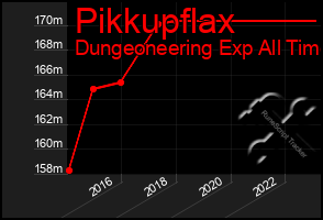 Total Graph of Pikkupflax