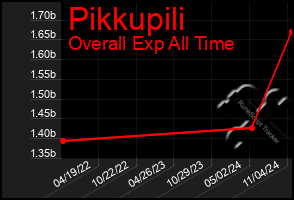 Total Graph of Pikkupili
