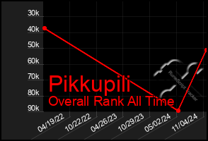 Total Graph of Pikkupili