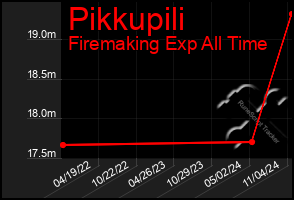 Total Graph of Pikkupili