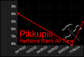 Total Graph of Pikkupili