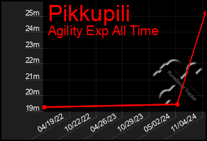 Total Graph of Pikkupili