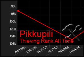 Total Graph of Pikkupili