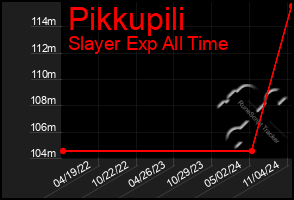 Total Graph of Pikkupili