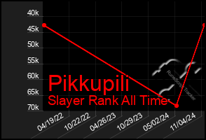 Total Graph of Pikkupili