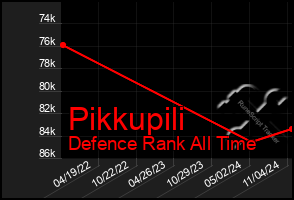Total Graph of Pikkupili