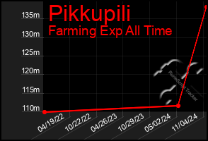 Total Graph of Pikkupili