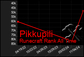 Total Graph of Pikkupili