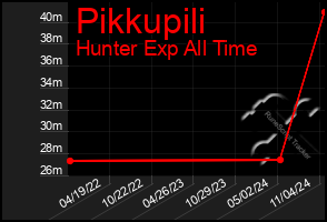 Total Graph of Pikkupili