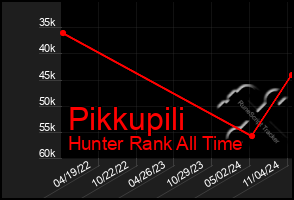 Total Graph of Pikkupili