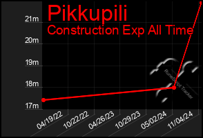 Total Graph of Pikkupili