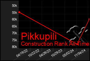 Total Graph of Pikkupili