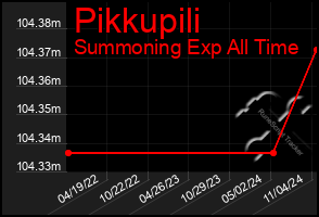 Total Graph of Pikkupili