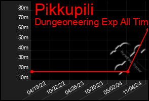 Total Graph of Pikkupili