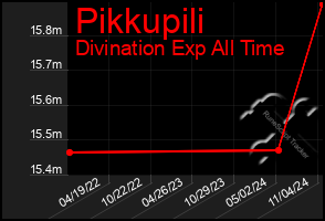 Total Graph of Pikkupili