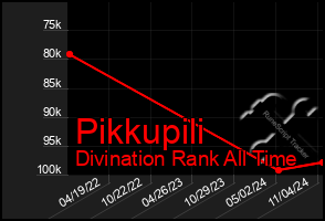 Total Graph of Pikkupili