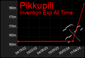 Total Graph of Pikkupili