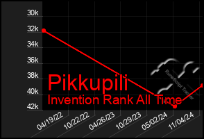 Total Graph of Pikkupili