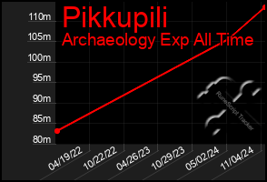 Total Graph of Pikkupili