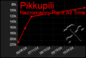 Total Graph of Pikkupili