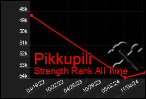 Total Graph of Pikkupili