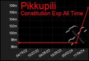 Total Graph of Pikkupili