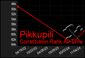 Total Graph of Pikkupili