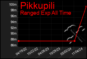 Total Graph of Pikkupili