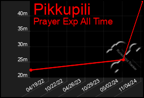 Total Graph of Pikkupili