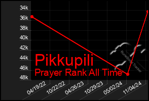 Total Graph of Pikkupili