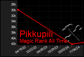 Total Graph of Pikkupili