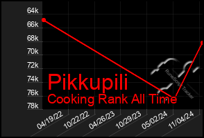 Total Graph of Pikkupili