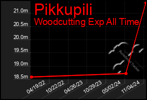 Total Graph of Pikkupili